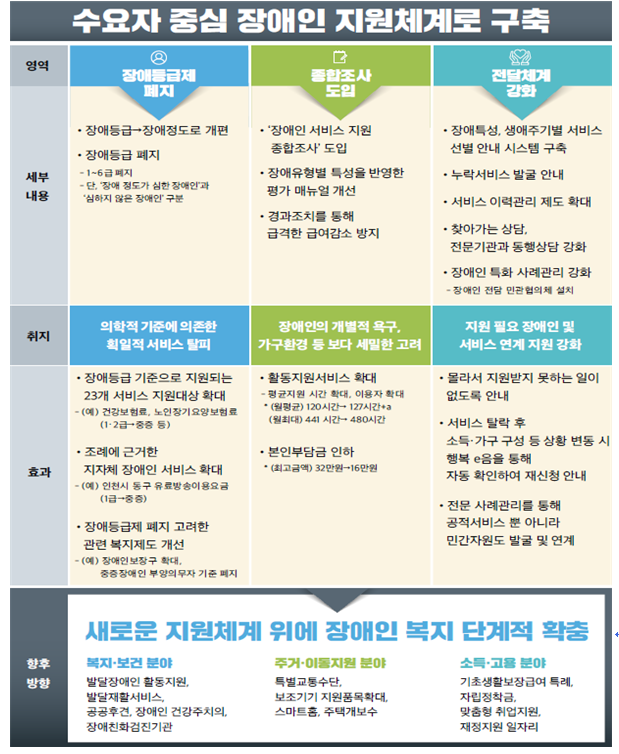 장애인등급제 폐지관련 정책 (수요자 중심 장애인 지원체계로 구축 - 영역 1.장애등급제 폐지, 2. 통합조사 도입, 3. 전달체계 강화로 구성된 표 이미지) 자세한 사항은 첨부파일 참고
